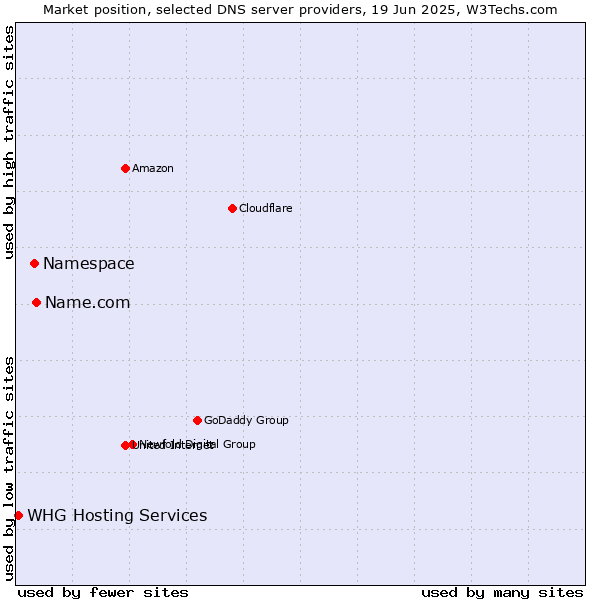 Market position of Name.com vs. Namespace vs. WHG Hosting Services