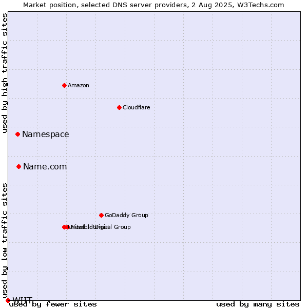 Market position of Name.com vs. Namespace vs. WIIT
