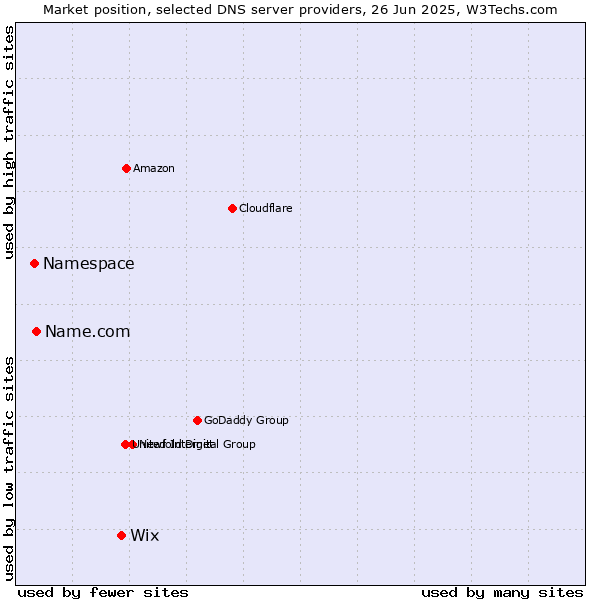 Market position of Wix vs. Name.com vs. Namespace
