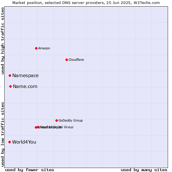 Market position of Name.com vs. Namespace vs. World4You