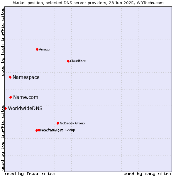 Market position of Name.com vs. Namespace vs. WorldwideDNS