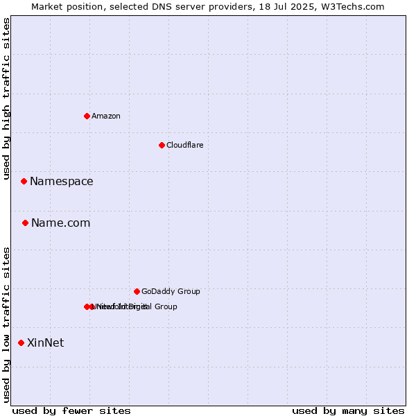 Market position of Name.com vs. Namespace vs. XinNet