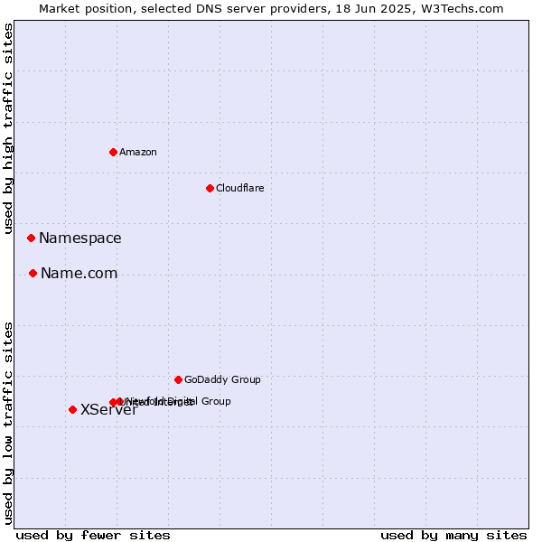 Market position of XServer vs. Name.com vs. Namespace