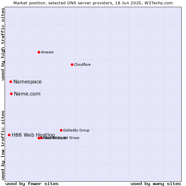 Market position of Name.com vs. Namespace vs. H88 Web Hosting