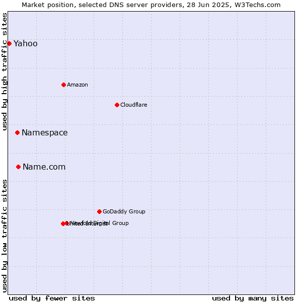 Market position of Name.com vs. Namespace vs. Yahoo