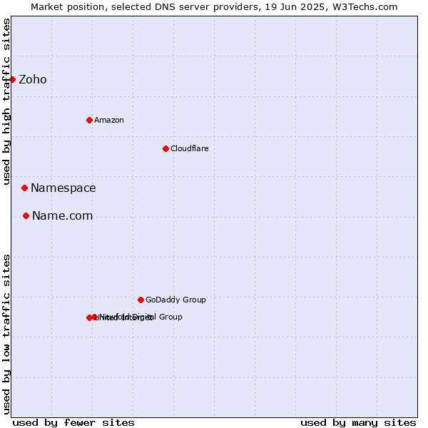 Market position of Name.com vs. Namespace vs. Zoho