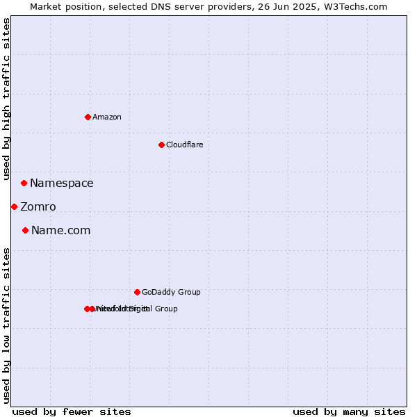Market position of Name.com vs. Namespace vs. Zomro