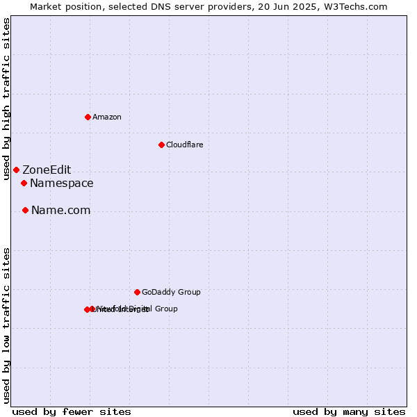Market position of Name.com vs. Namespace vs. ZoneEdit