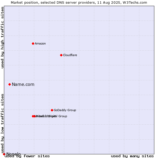Market position of Name.com vs. Nanelo