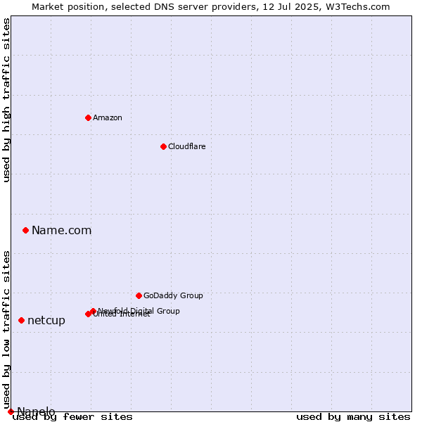 Market position of Name.com vs. netcup vs. Nanelo