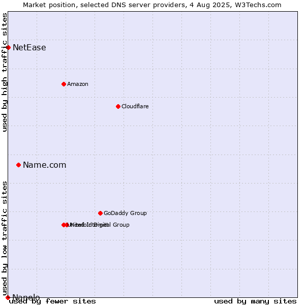 Market position of Name.com vs. NetEase vs. Nanelo