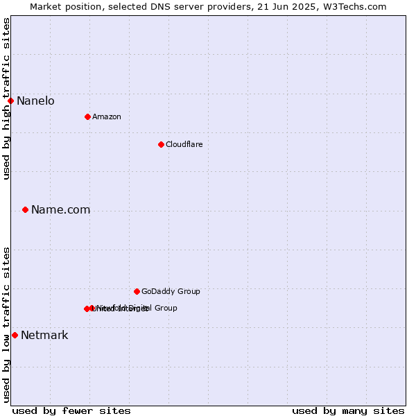 Market position of Name.com vs. Netmark vs. Nanelo