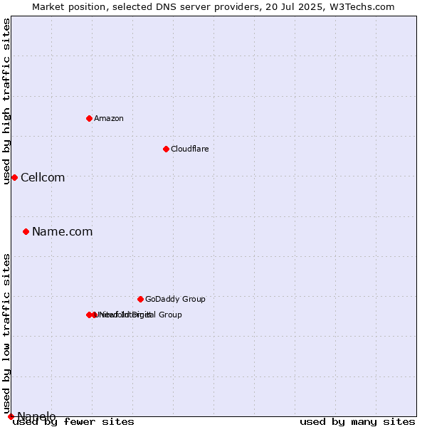 Market position of Name.com vs. Cellcom vs. Nanelo