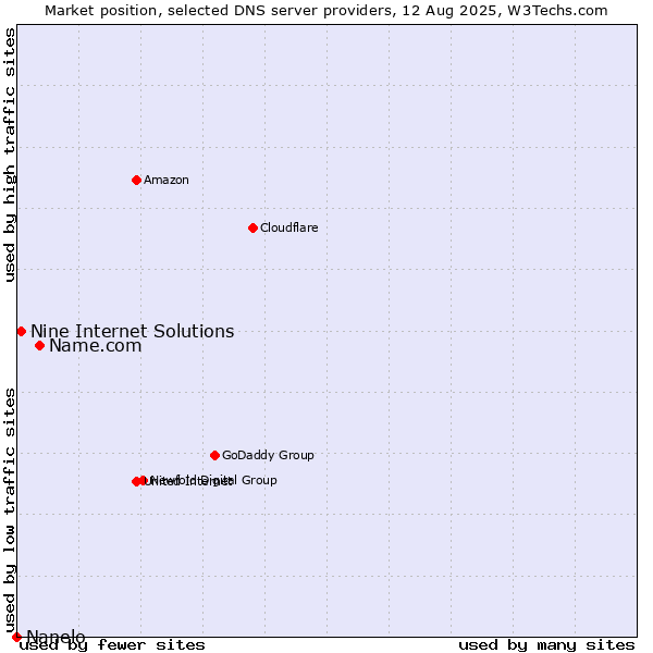 Market position of Name.com vs. Nine Internet Solutions vs. Nanelo