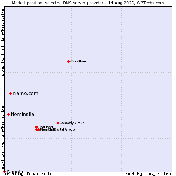 Market position of Name.com vs. Nominalia vs. Nanelo