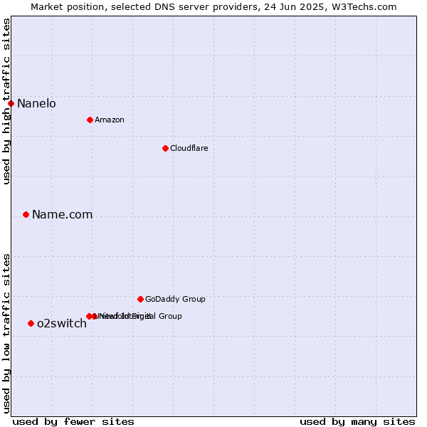 Market position of o2switch vs. Name.com vs. Nanelo