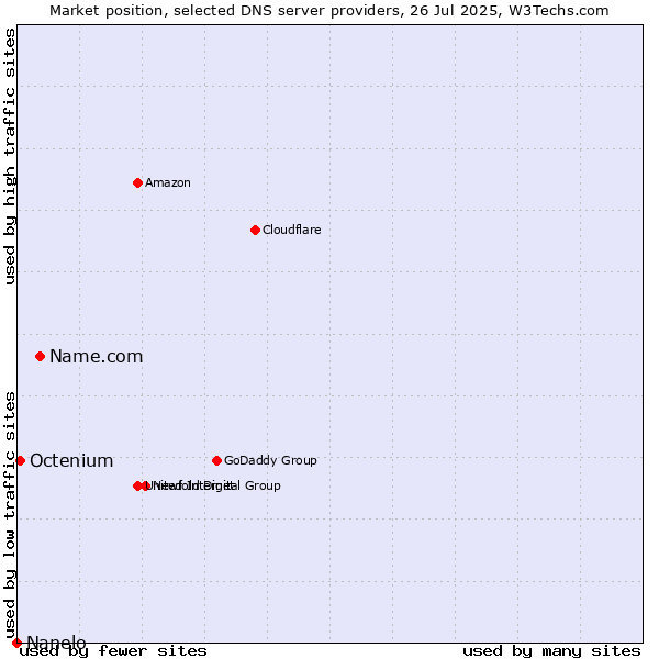 Market position of Name.com vs. Octenium vs. Nanelo