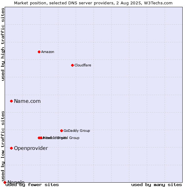 Market position of Name.com vs. Openprovider vs. Nanelo
