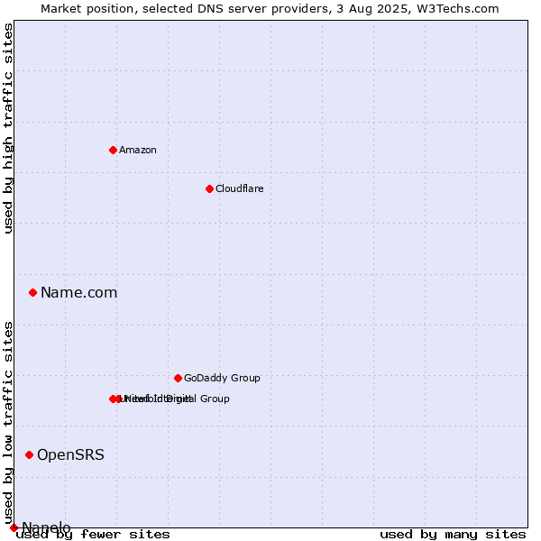 Market position of Name.com vs. OpenSRS vs. Nanelo