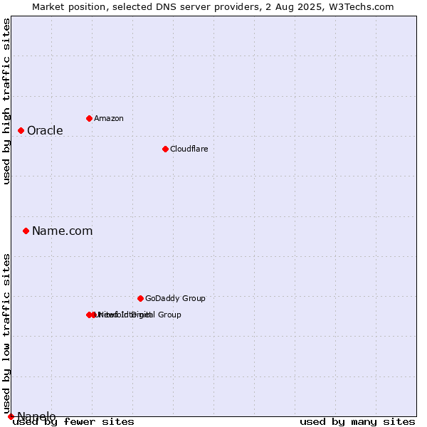 Market position of Name.com vs. Oracle vs. Nanelo