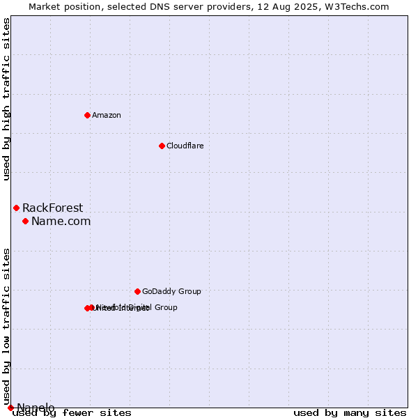 Market position of Name.com vs. RackForest vs. Nanelo