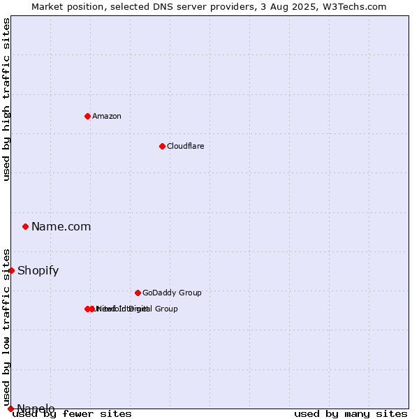 Market position of Name.com vs. Shopify vs. Nanelo