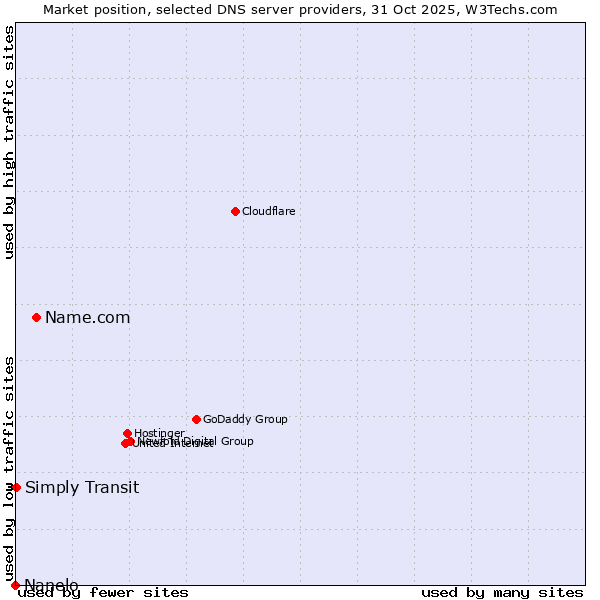 Market position of Name.com vs. Simply Transit vs. Nanelo