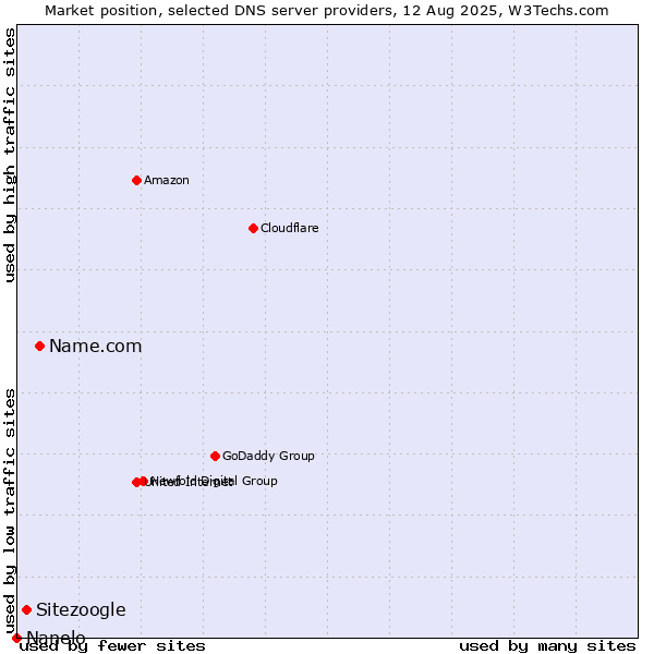 Market position of Name.com vs. Sitezoogle vs. Nanelo