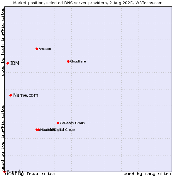 Market position of Name.com vs. IBM vs. Nanelo