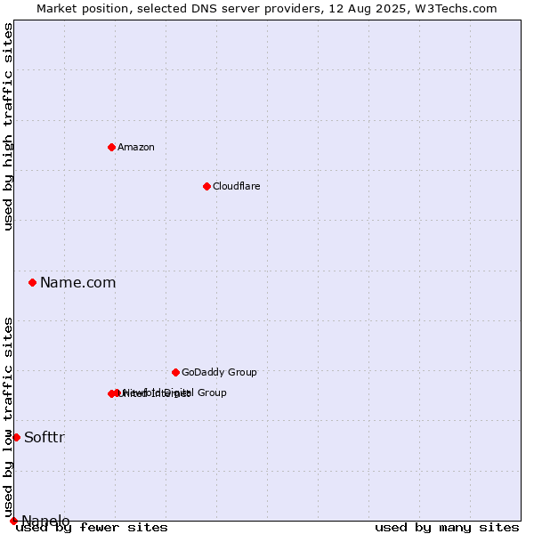 Market position of Name.com vs. Softtr vs. Nanelo
