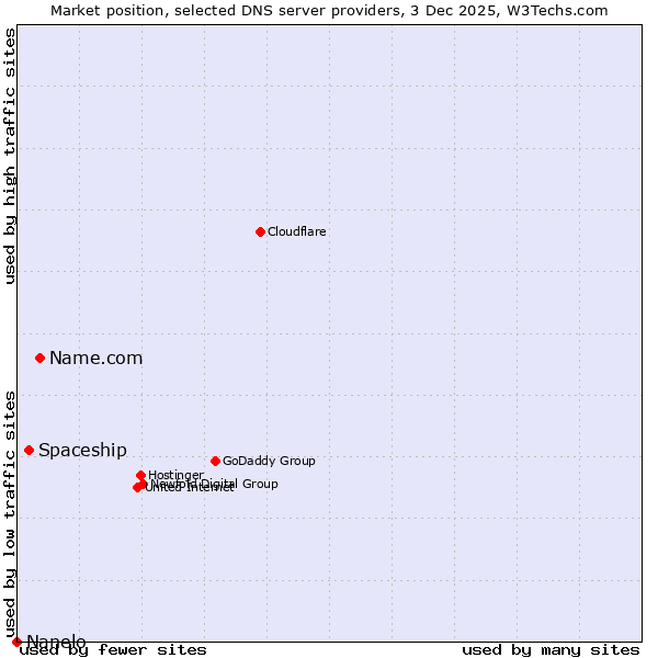 Market position of Name.com vs. Spaceship vs. Nanelo