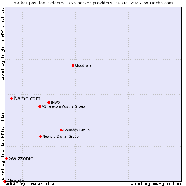 Market position of Name.com vs. Swizzonic vs. Nanelo