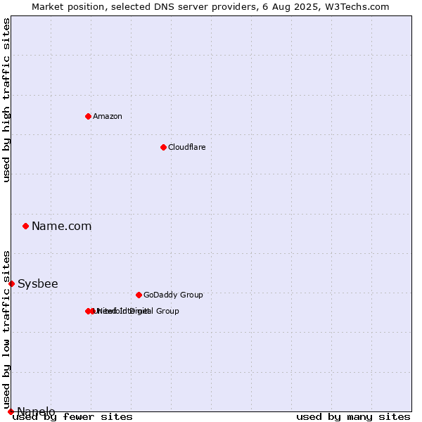 Market position of Name.com vs. Sysbee vs. Nanelo