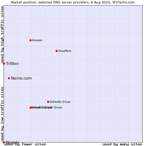 Market position of Name.com vs. Trillion vs. Nanelo
