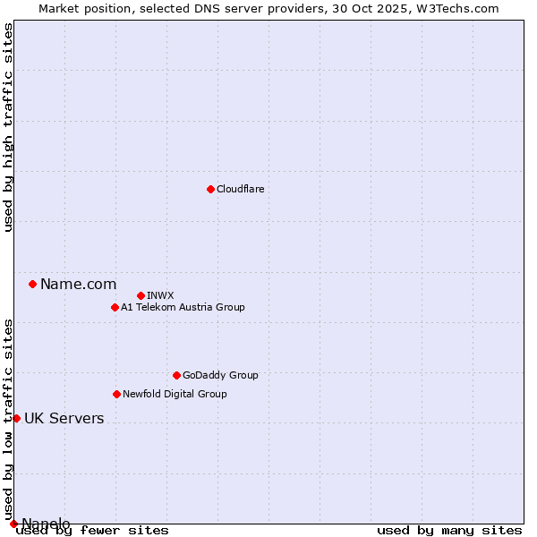 Market position of Name.com vs. UK Servers vs. Nanelo