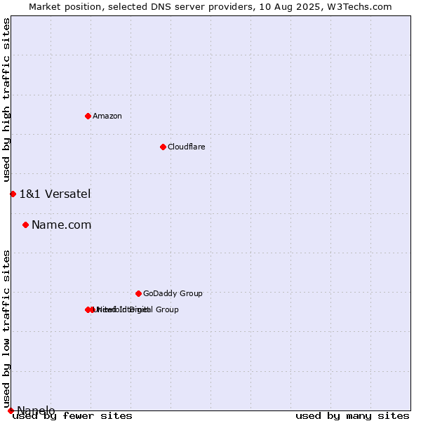 Market position of Name.com vs. 1&1 Versatel vs. Nanelo