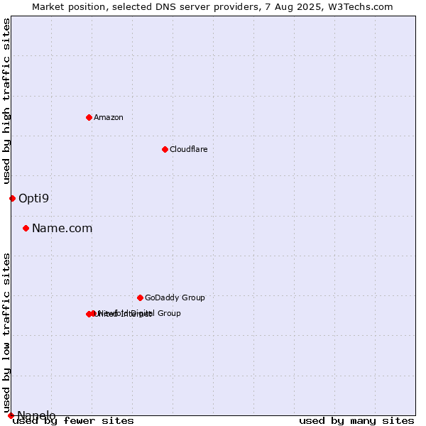 Market position of Name.com vs. Opti9 vs. Nanelo