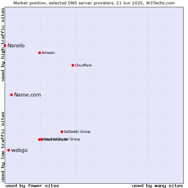 Market position of Name.com vs. webgo vs. Nanelo