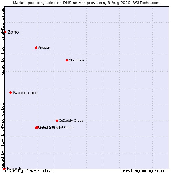 Market position of Name.com vs. Zoho vs. Nanelo