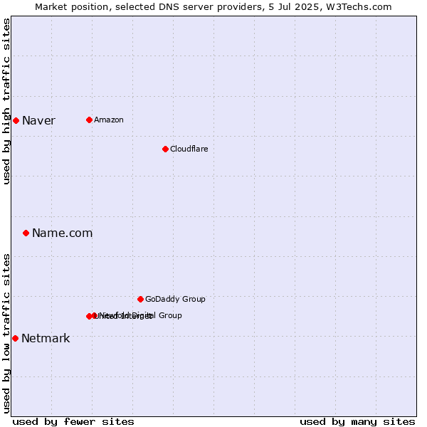 Market position of Name.com vs. Naver vs. Netmark