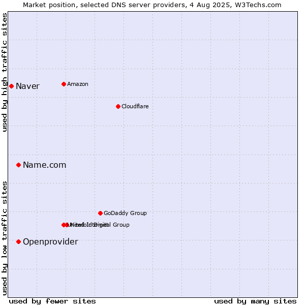 Market position of Name.com vs. Openprovider vs. Naver