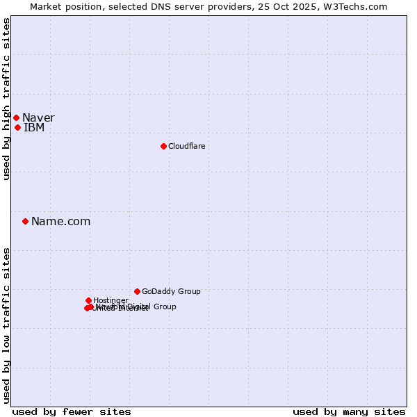 Market position of Name.com vs. IBM vs. Naver