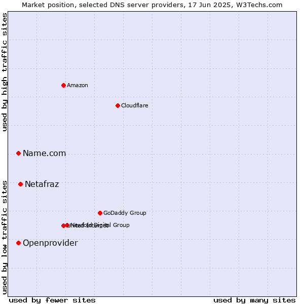 Market position of Netafraz vs. Name.com vs. Openprovider