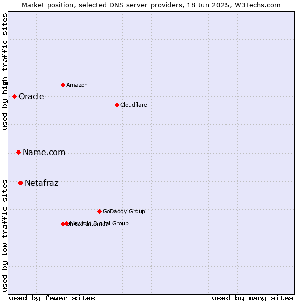 Market position of Netafraz vs. Name.com vs. Oracle