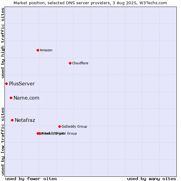 Market position of Netafraz vs. Name.com vs. PlusServer