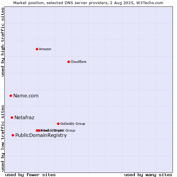 Market position of PublicDomainRegistry vs. Netafraz vs. Name.com