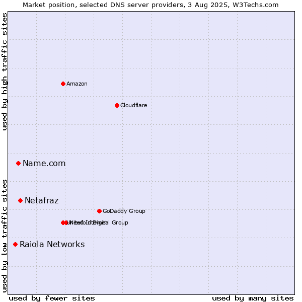 Market position of Netafraz vs. Name.com vs. Raiola Networks