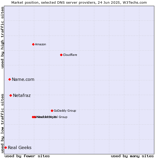 Market position of Netafraz vs. Name.com vs. Real Geeks