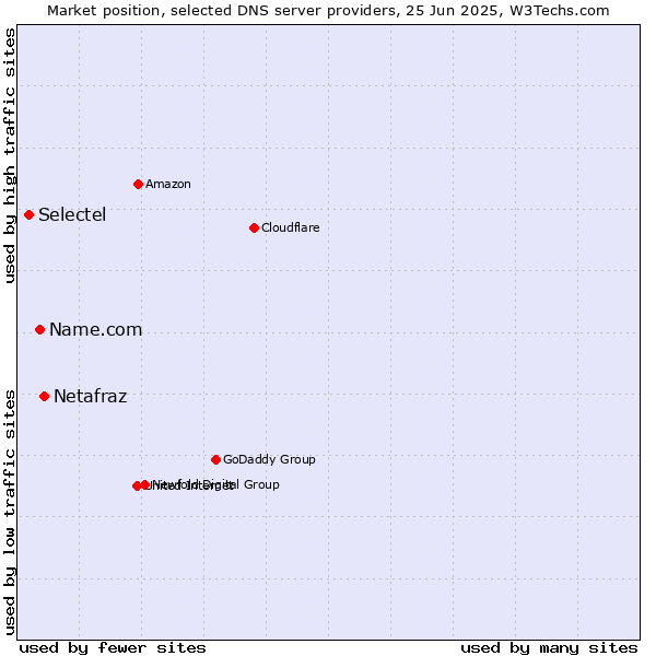 Market position of Netafraz vs. Name.com vs. Selectel