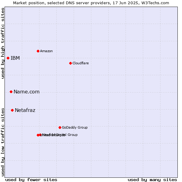Market position of Netafraz vs. Name.com vs. IBM